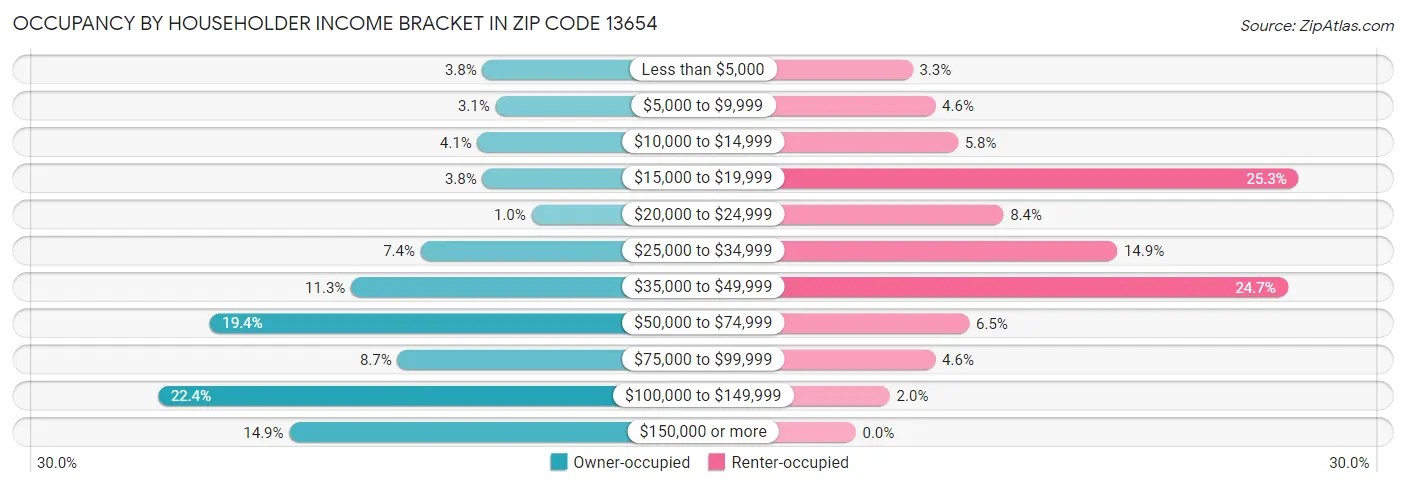 Occupancy by Householder Income Bracket in Zip Code 13654