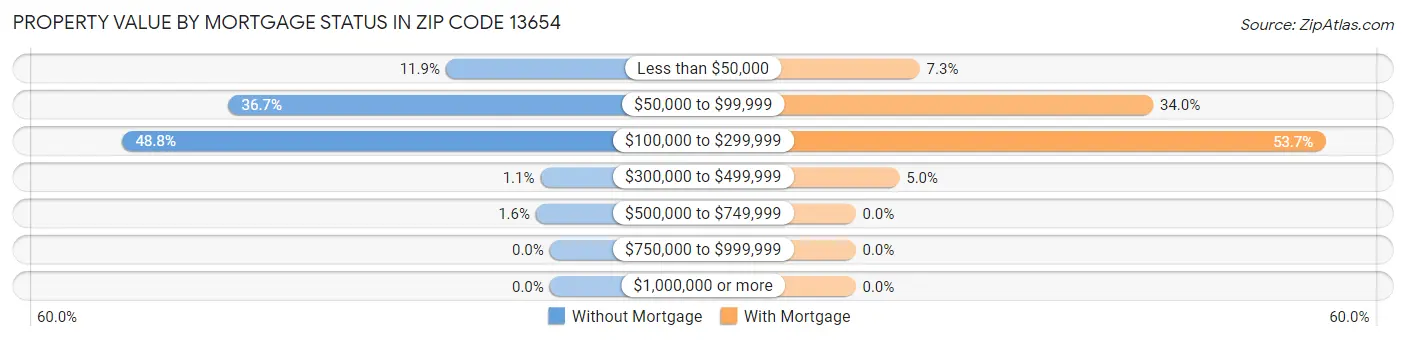 Property Value by Mortgage Status in Zip Code 13654