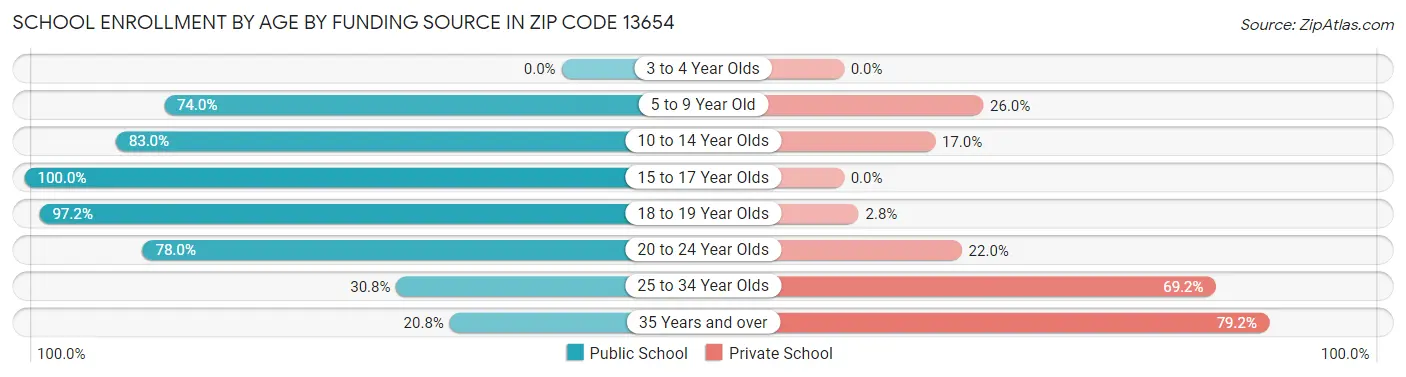 School Enrollment by Age by Funding Source in Zip Code 13654
