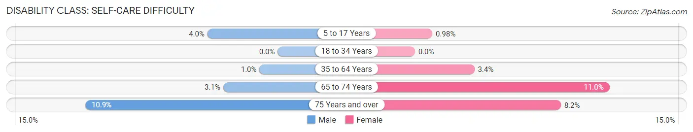 Disability in Zip Code 13654: <span>Self-Care Difficulty</span>