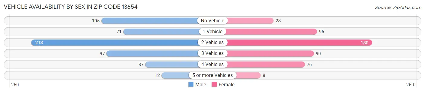 Vehicle Availability by Sex in Zip Code 13654