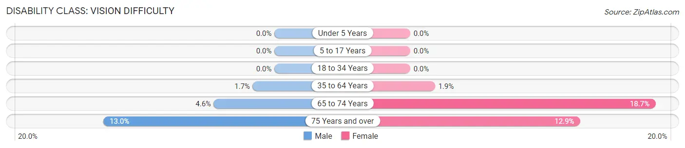 Disability in Zip Code 13654: <span>Vision Difficulty</span>