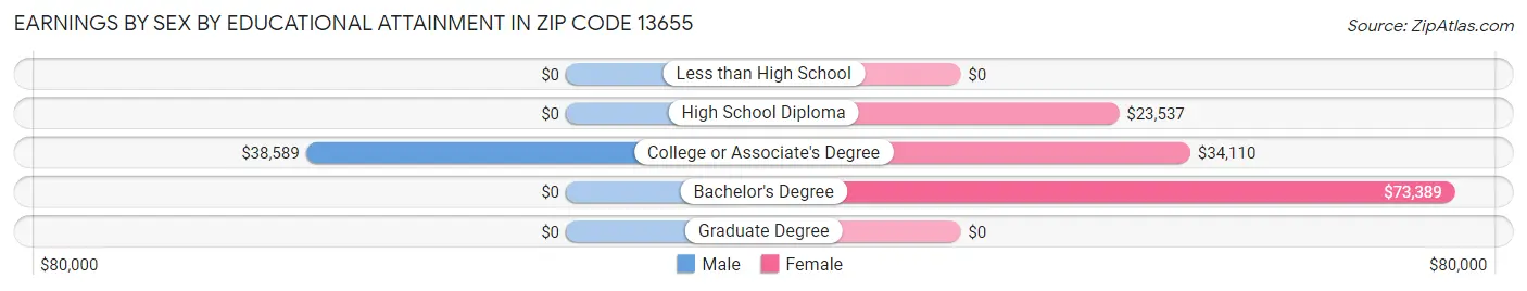 Earnings by Sex by Educational Attainment in Zip Code 13655