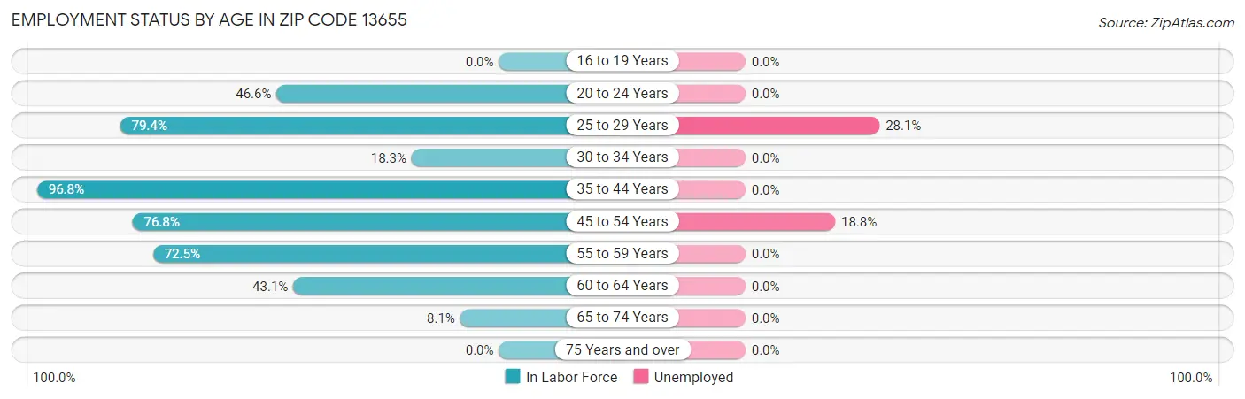 Employment Status by Age in Zip Code 13655