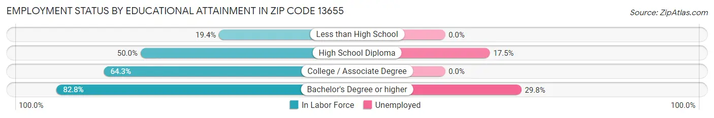 Employment Status by Educational Attainment in Zip Code 13655