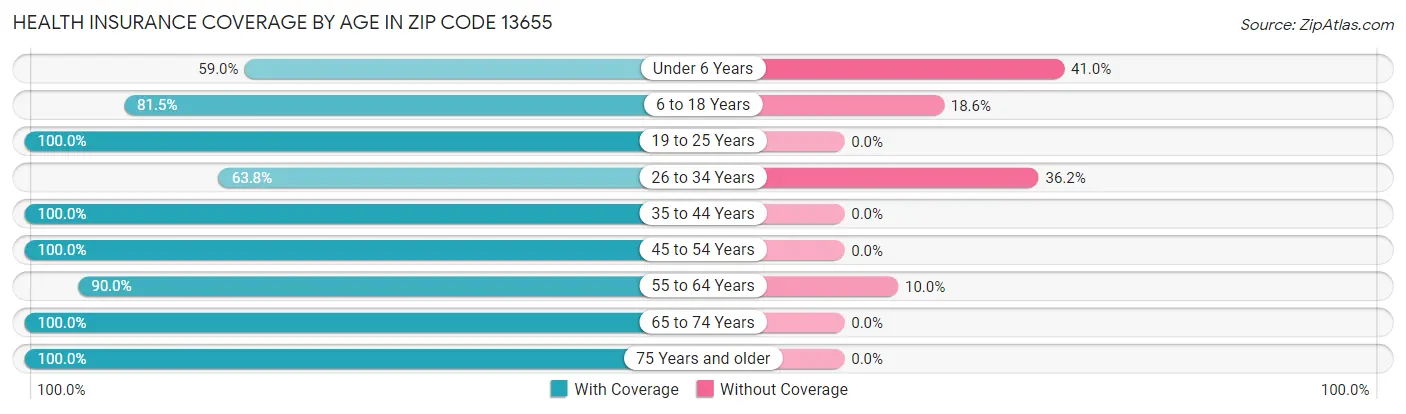 Health Insurance Coverage by Age in Zip Code 13655
