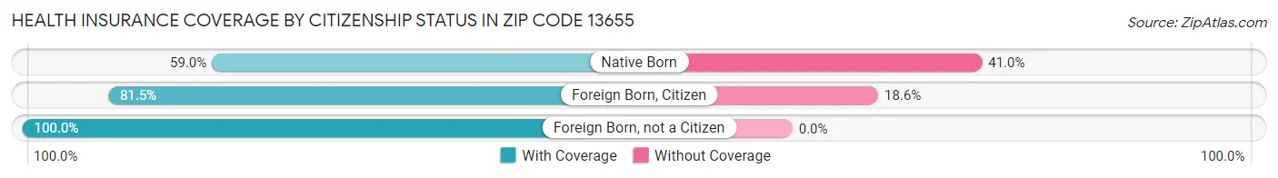 Health Insurance Coverage by Citizenship Status in Zip Code 13655
