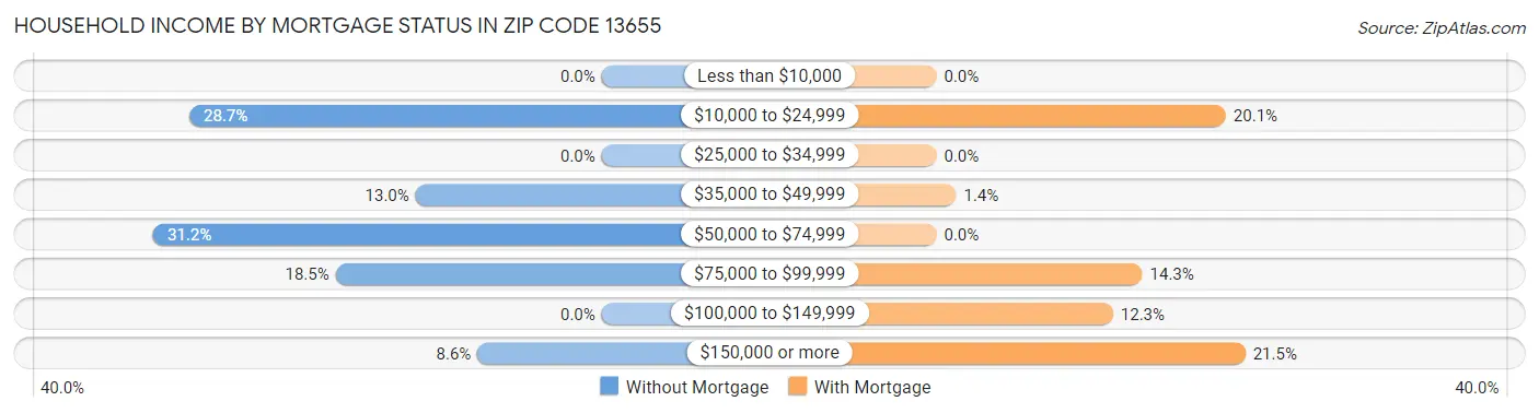 Household Income by Mortgage Status in Zip Code 13655