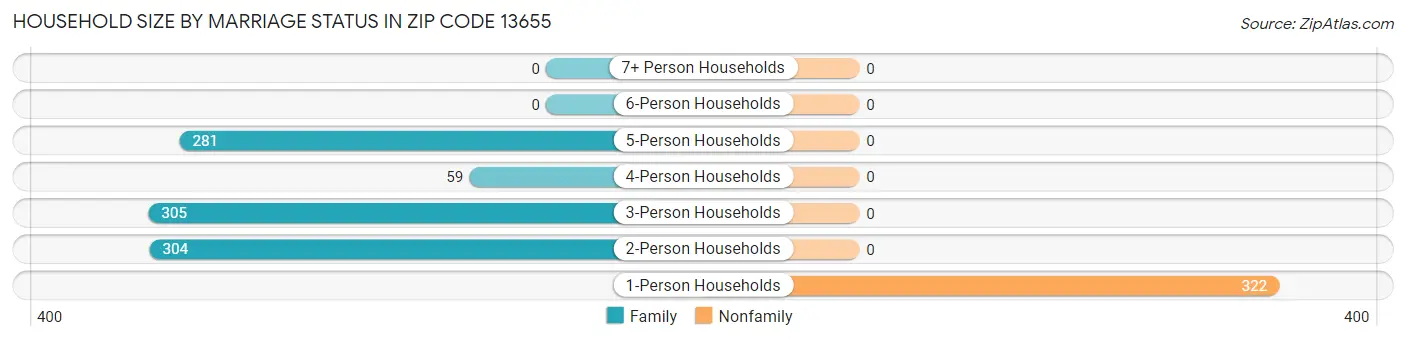 Household Size by Marriage Status in Zip Code 13655