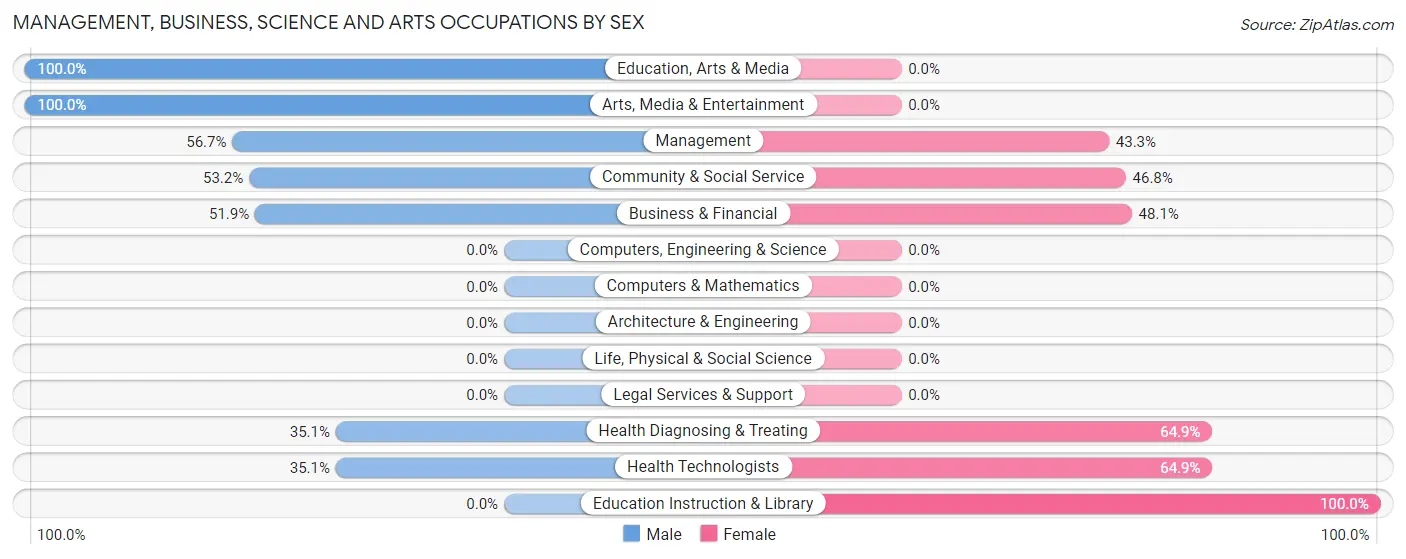 Management, Business, Science and Arts Occupations by Sex in Zip Code 13655