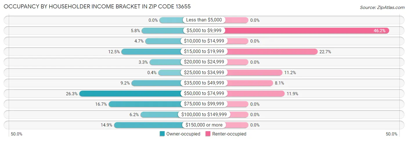 Occupancy by Householder Income Bracket in Zip Code 13655