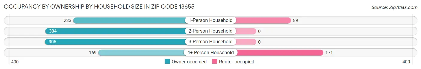 Occupancy by Ownership by Household Size in Zip Code 13655
