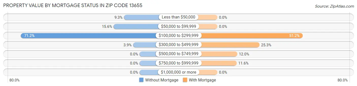 Property Value by Mortgage Status in Zip Code 13655