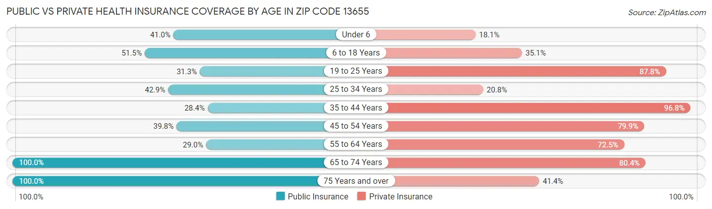 Public vs Private Health Insurance Coverage by Age in Zip Code 13655