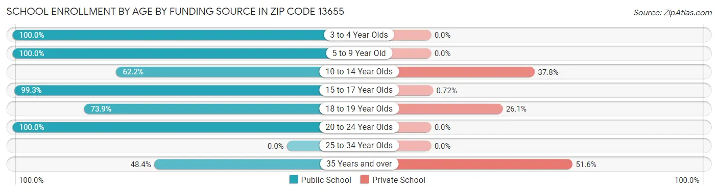 School Enrollment by Age by Funding Source in Zip Code 13655
