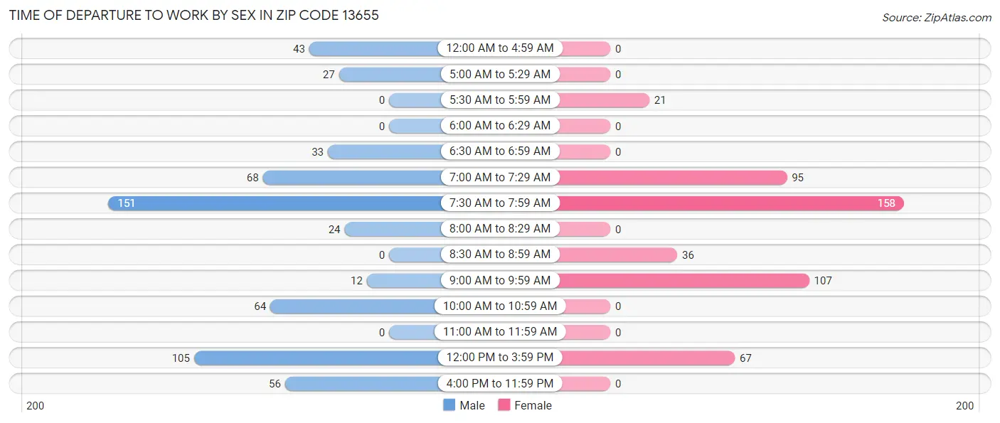 Time of Departure to Work by Sex in Zip Code 13655