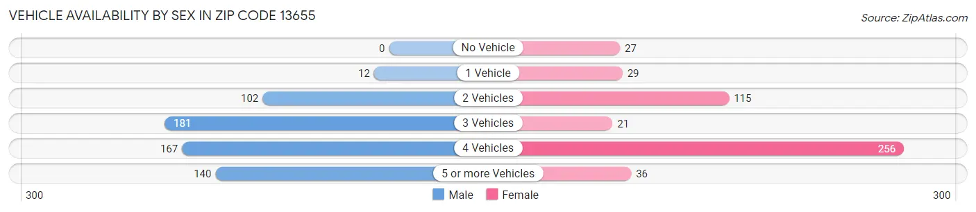 Vehicle Availability by Sex in Zip Code 13655
