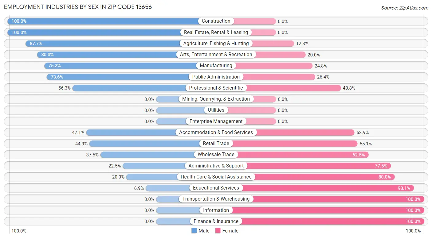 Employment Industries by Sex in Zip Code 13656