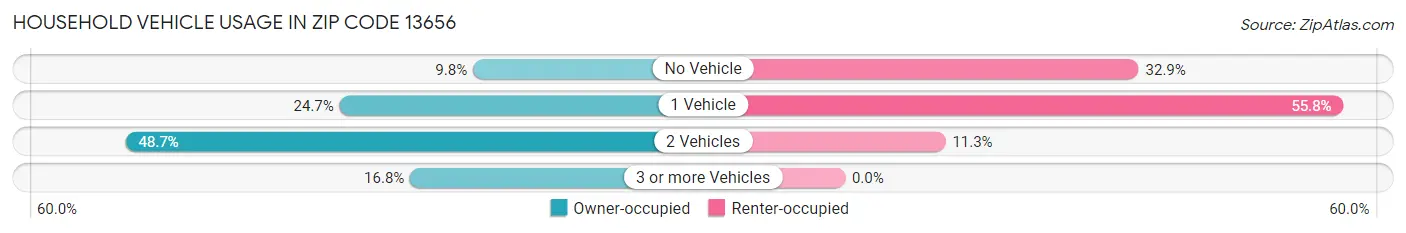 Household Vehicle Usage in Zip Code 13656