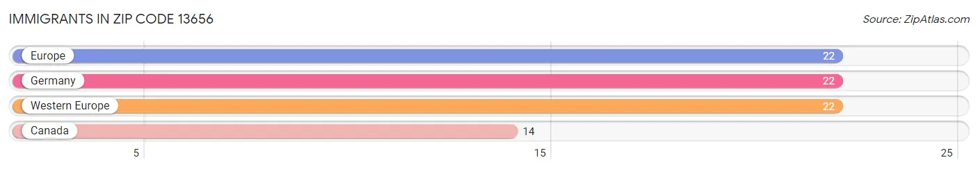 Immigrants in Zip Code 13656