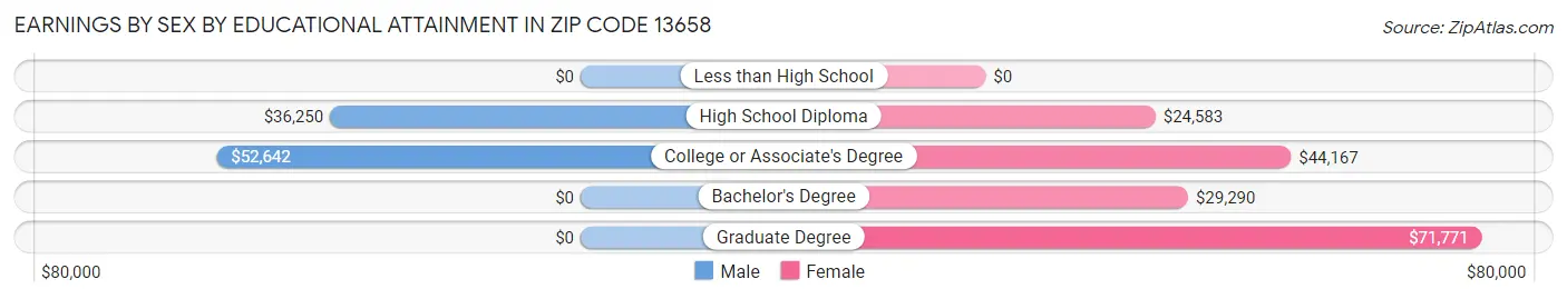 Earnings by Sex by Educational Attainment in Zip Code 13658