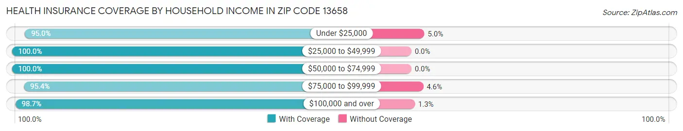 Health Insurance Coverage by Household Income in Zip Code 13658