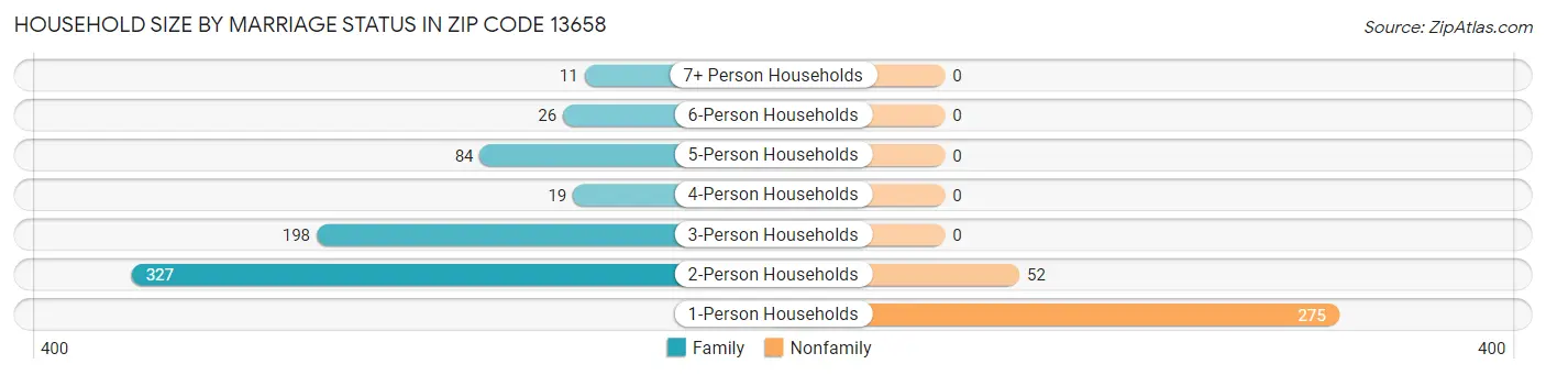 Household Size by Marriage Status in Zip Code 13658