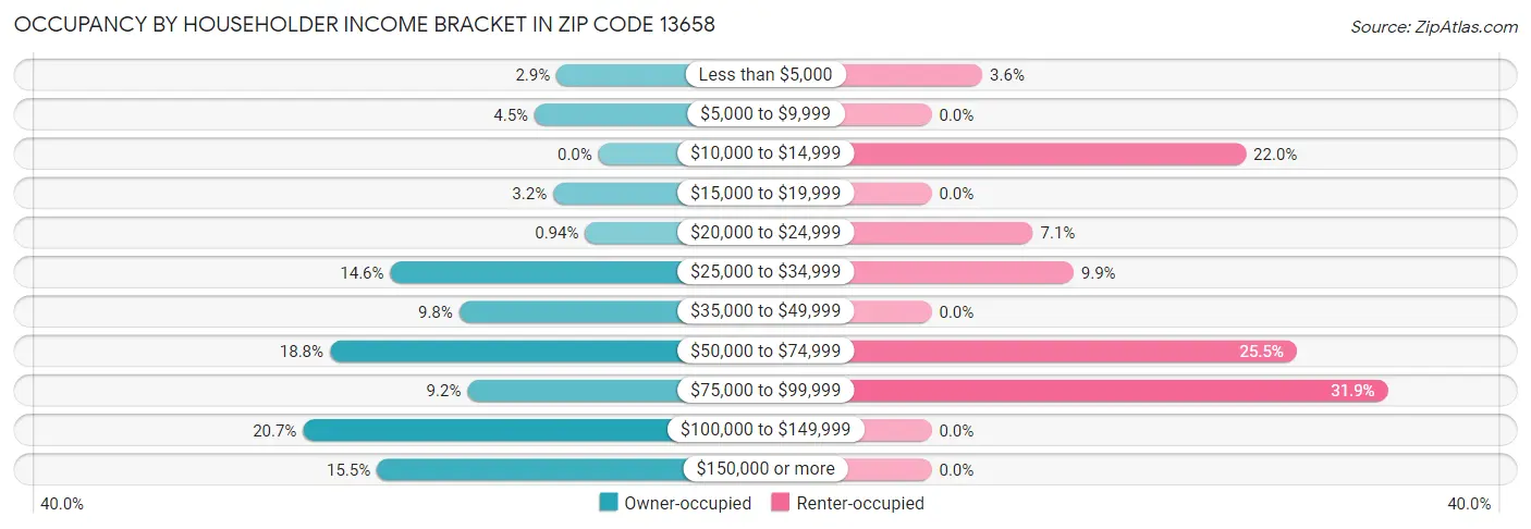 Occupancy by Householder Income Bracket in Zip Code 13658