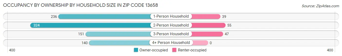 Occupancy by Ownership by Household Size in Zip Code 13658