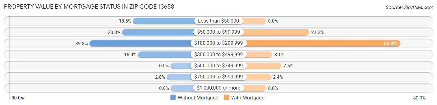 Property Value by Mortgage Status in Zip Code 13658