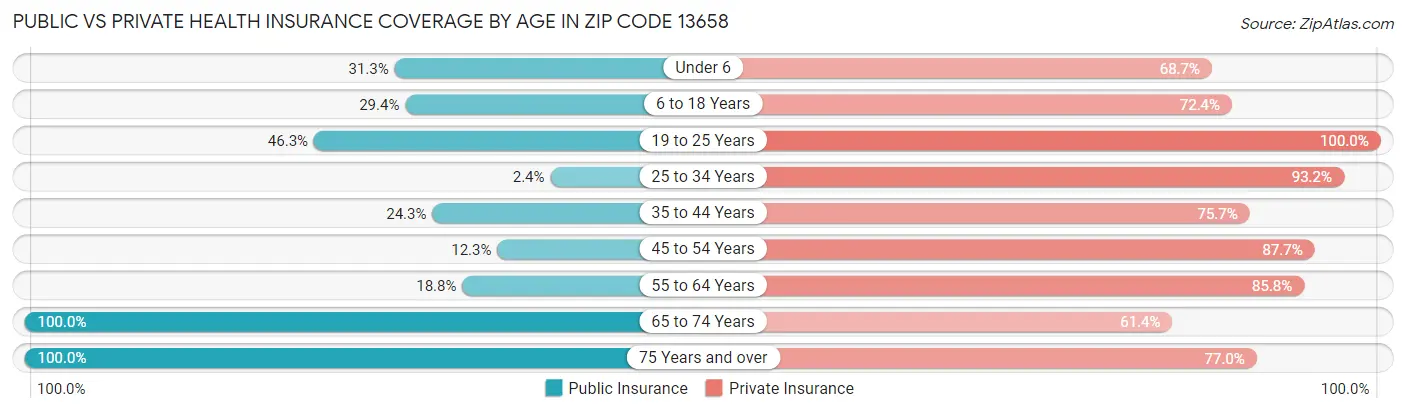 Public vs Private Health Insurance Coverage by Age in Zip Code 13658