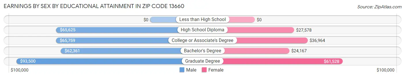 Earnings by Sex by Educational Attainment in Zip Code 13660