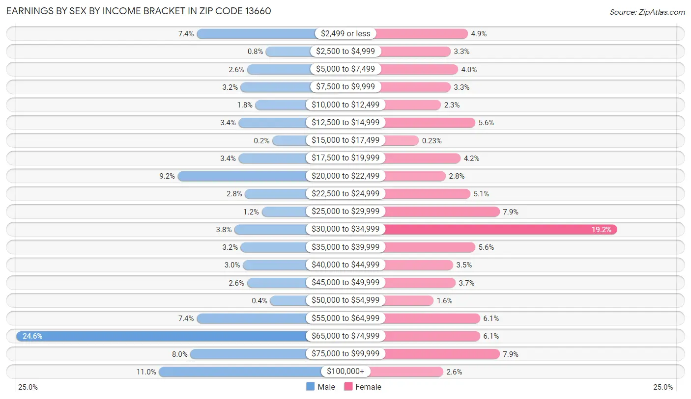 Earnings by Sex by Income Bracket in Zip Code 13660