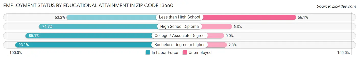 Employment Status by Educational Attainment in Zip Code 13660