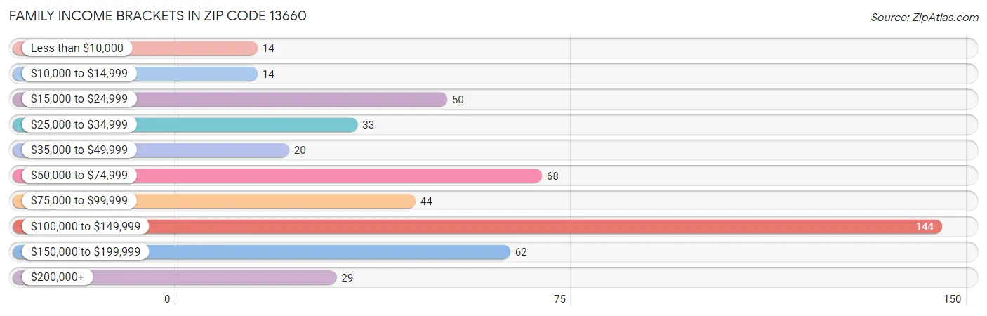 Family Income Brackets in Zip Code 13660