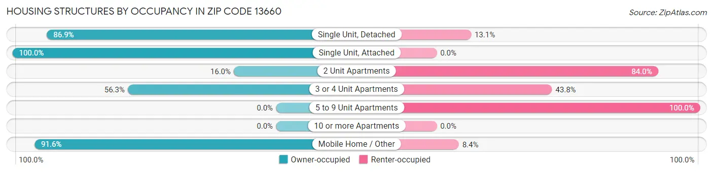 Housing Structures by Occupancy in Zip Code 13660