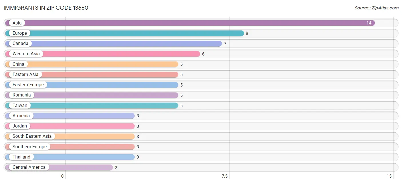 Immigrants in Zip Code 13660