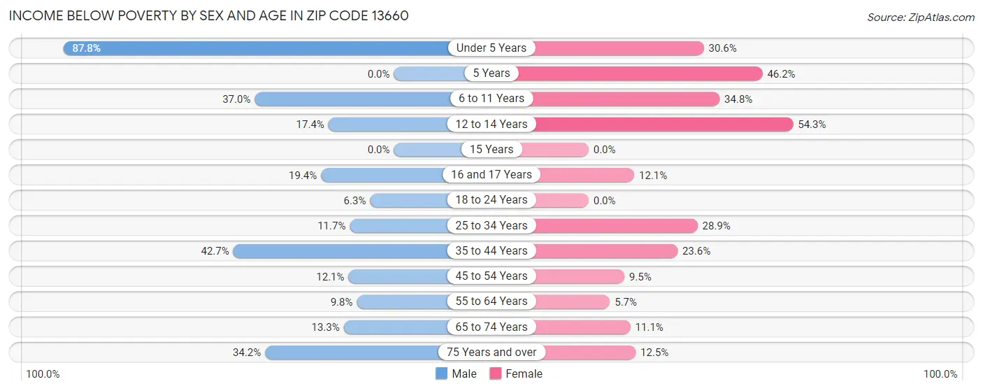 Income Below Poverty by Sex and Age in Zip Code 13660