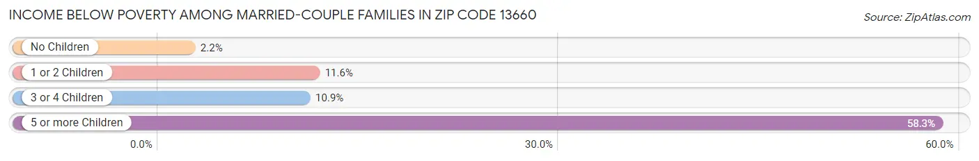 Income Below Poverty Among Married-Couple Families in Zip Code 13660