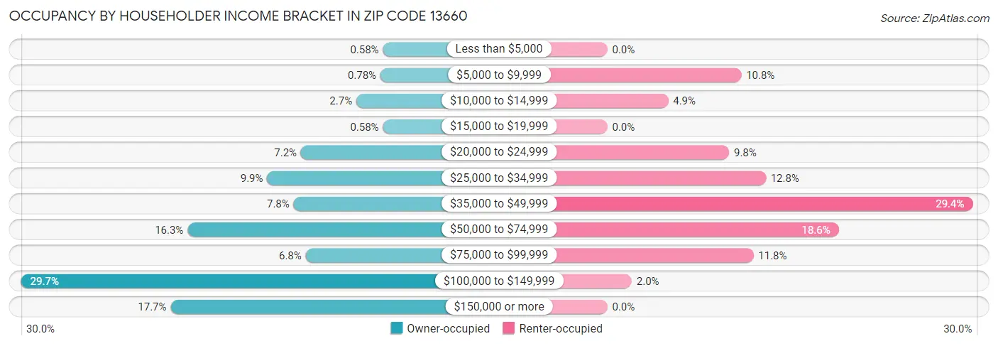 Occupancy by Householder Income Bracket in Zip Code 13660