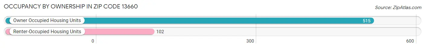 Occupancy by Ownership in Zip Code 13660