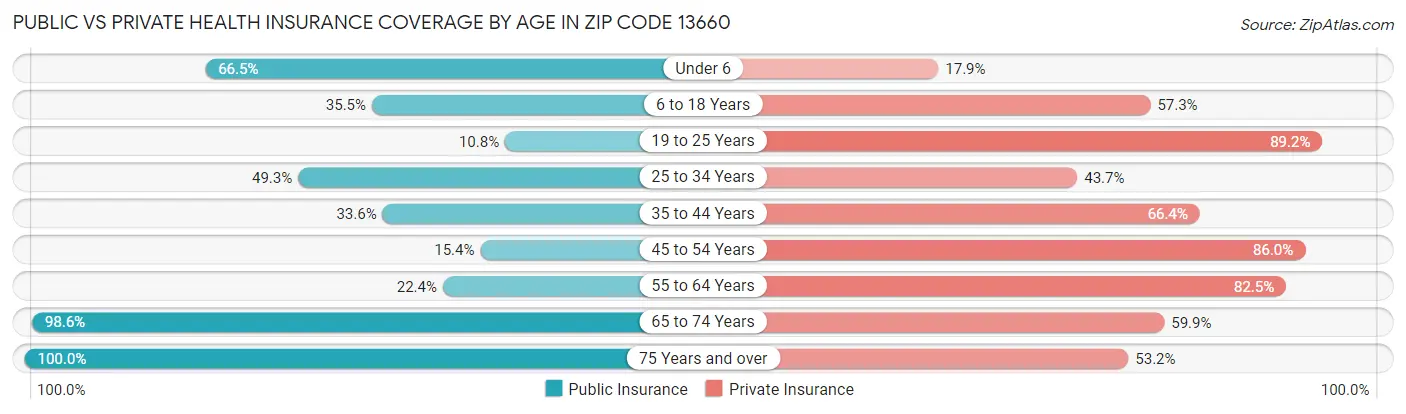 Public vs Private Health Insurance Coverage by Age in Zip Code 13660
