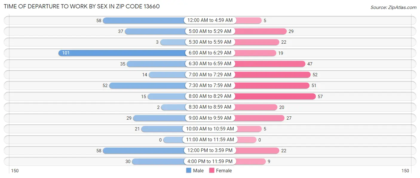 Time of Departure to Work by Sex in Zip Code 13660