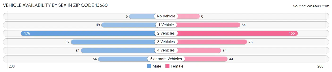 Vehicle Availability by Sex in Zip Code 13660