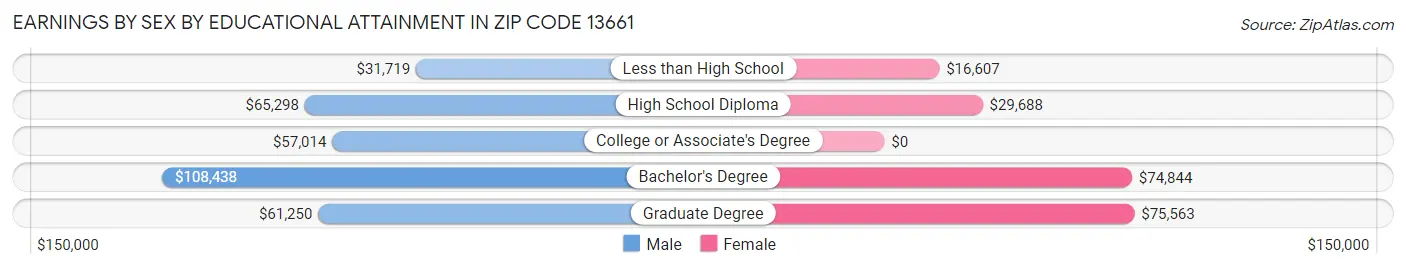 Earnings by Sex by Educational Attainment in Zip Code 13661