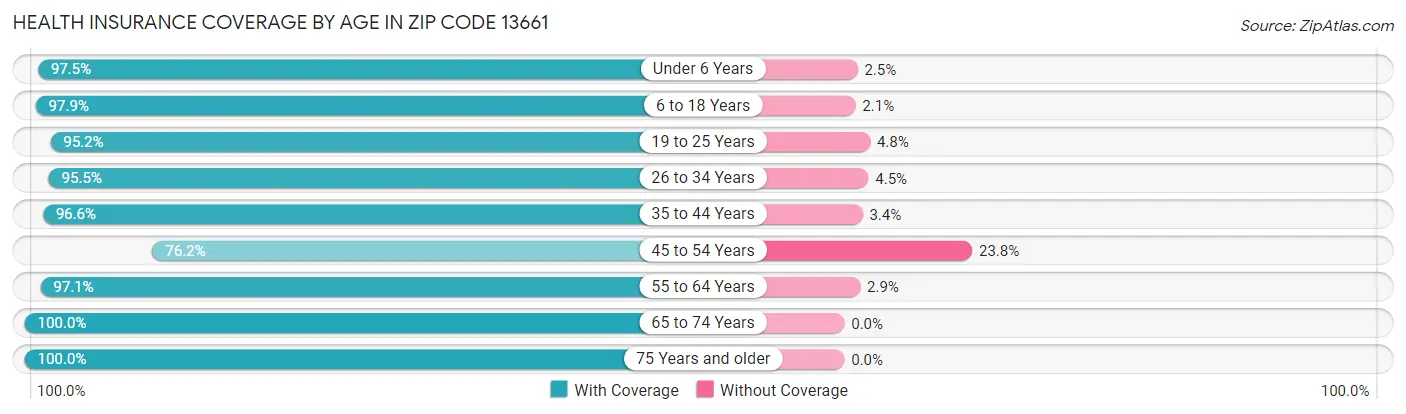 Health Insurance Coverage by Age in Zip Code 13661