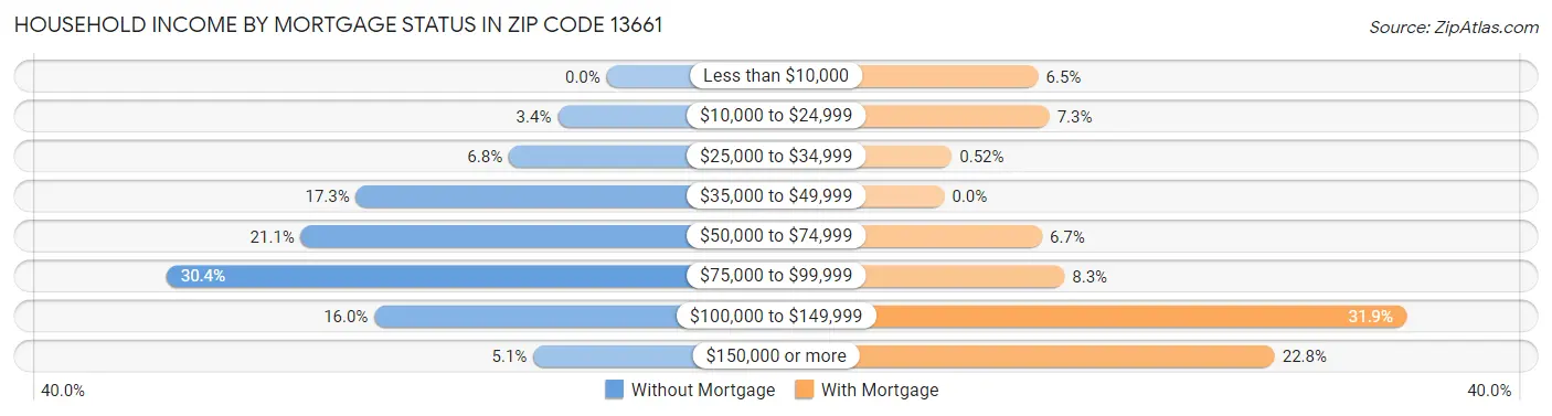 Household Income by Mortgage Status in Zip Code 13661