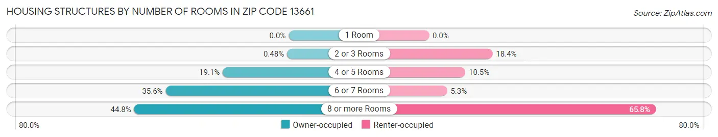 Housing Structures by Number of Rooms in Zip Code 13661