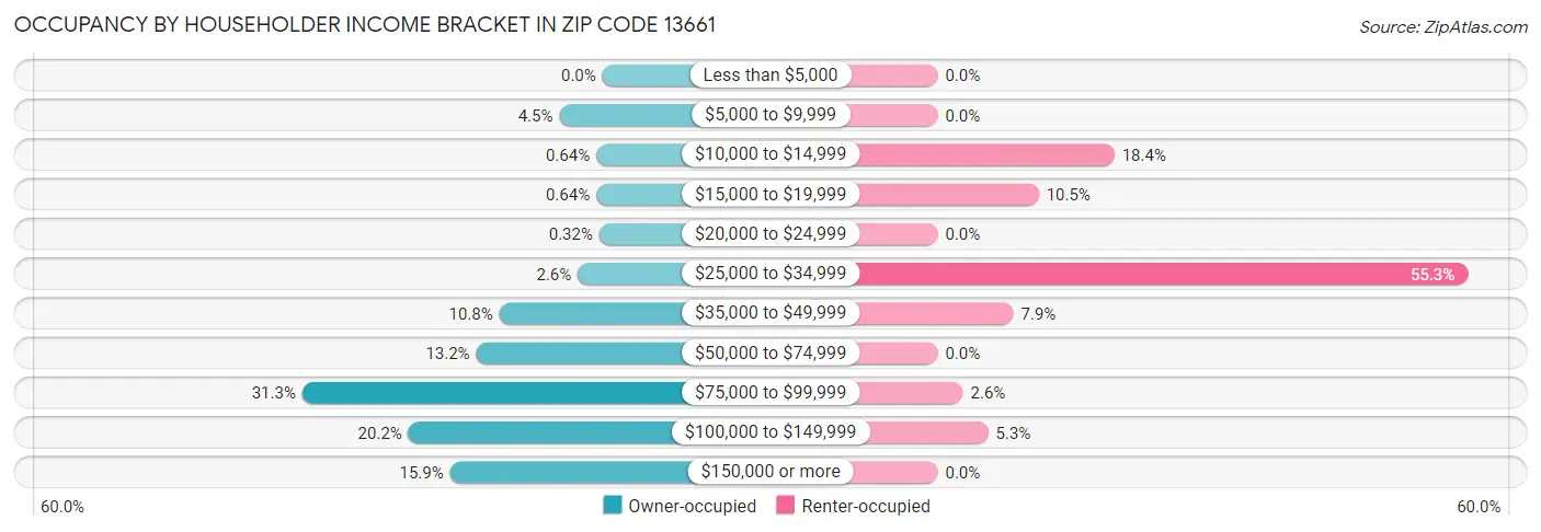 Occupancy by Householder Income Bracket in Zip Code 13661