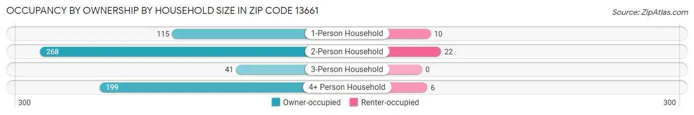 Occupancy by Ownership by Household Size in Zip Code 13661